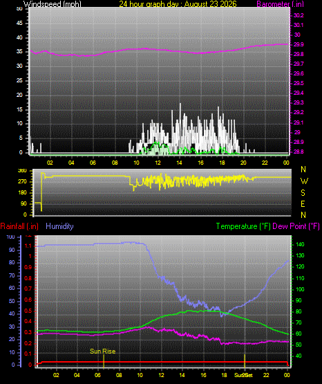 24 Hour Graph for Day 23