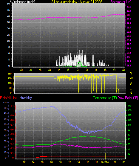 24 Hour Graph for Day 24