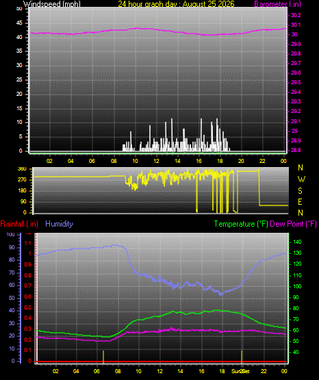 24 Hour Graph for Day 25