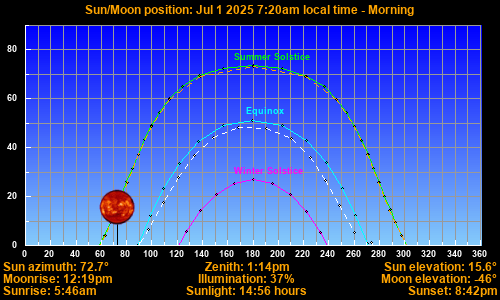 Sun/Moon sky position graph