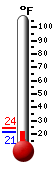 Currently: 30.8, Max: 35.1, Min: 26.5