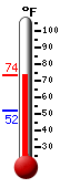 Currently: 66.5, Max: 66.7, Min: 66.2