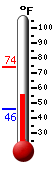 Currently: 69.1, Max: 77.8, Min: 65.1