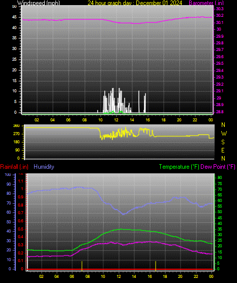 24 Hour Graph for Day 01