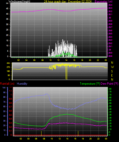 24 Hour Graph for Day 02