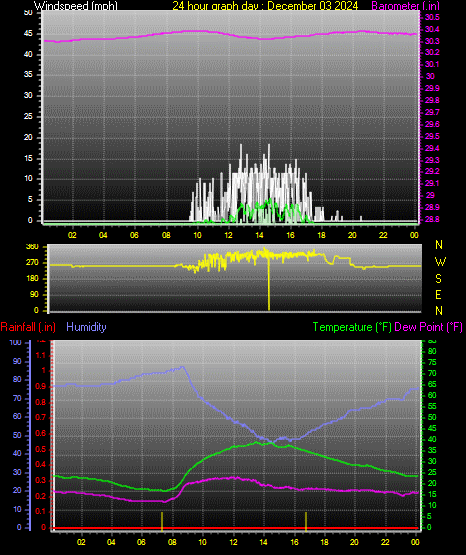 24 Hour Graph for Day 03
