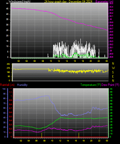 24 Hour Graph for Day 04