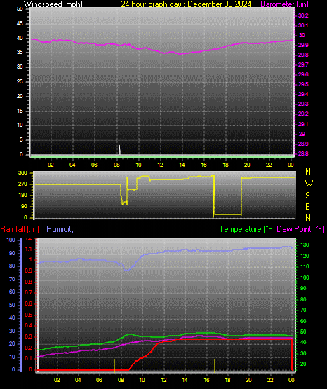 24 Hour Graph for Day 09