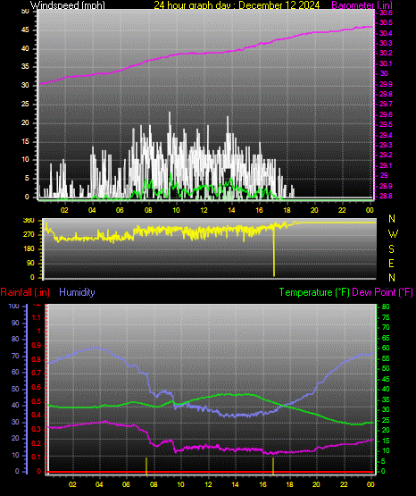 24 Hour Graph for Day 12