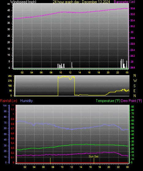 24 Hour Graph for Day 13