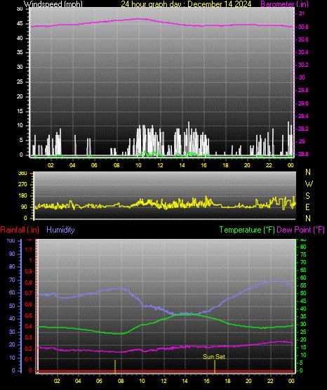 24 Hour Graph for Day 14