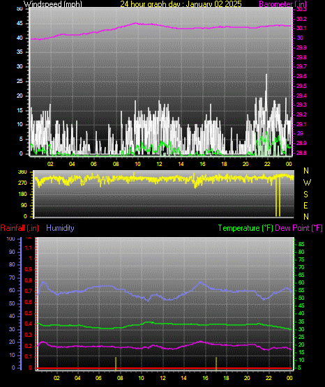 24 Hour Graph for Day 02