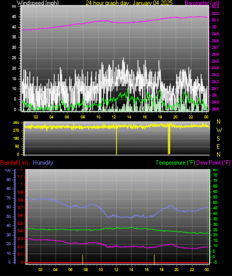 24 Hour Graph for Day 04