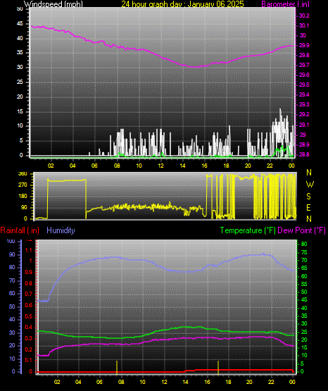 24 Hour Graph for Day 06
