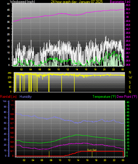24 Hour Graph for Day 07
