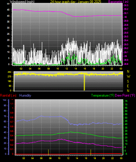 24 Hour Graph for Day 08