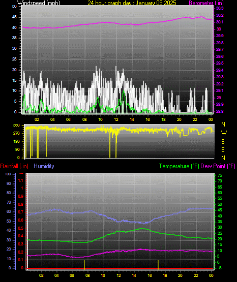 24 Hour Graph for Day 09