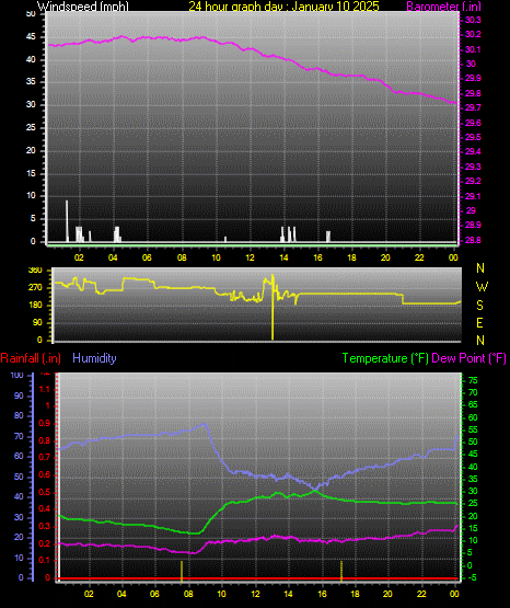 24 Hour Graph for Day 10