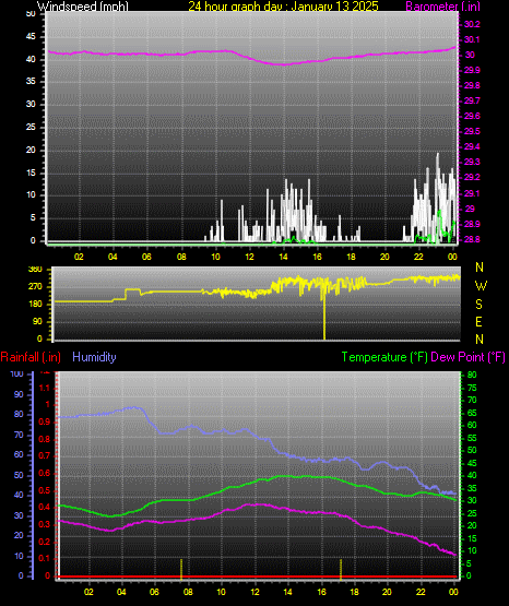 24 Hour Graph for Day 13