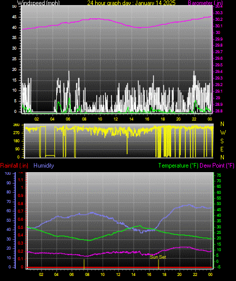 24 Hour Graph for Day 14