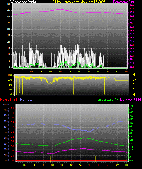 24 Hour Graph for Day 15