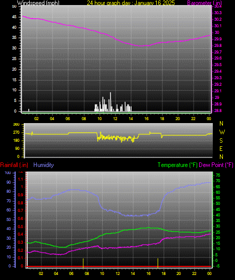 24 Hour Graph for Day 16