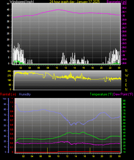 24 Hour Graph for Day 17
