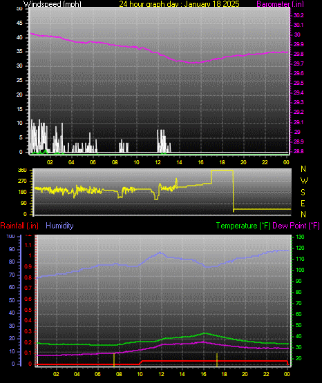 24 Hour Graph for Day 18