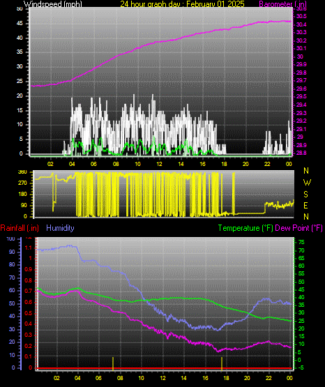 24 Hour Graph for Day 01