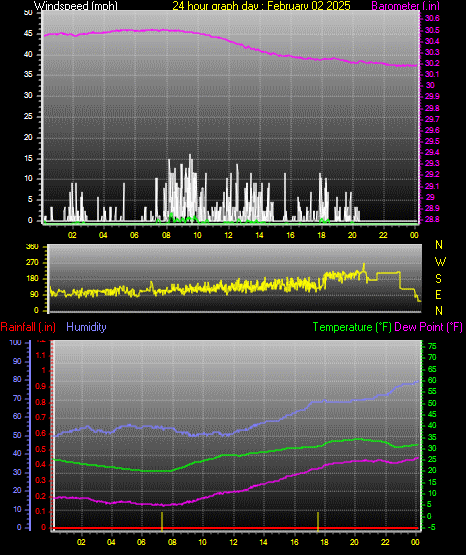24 Hour Graph for Day 02