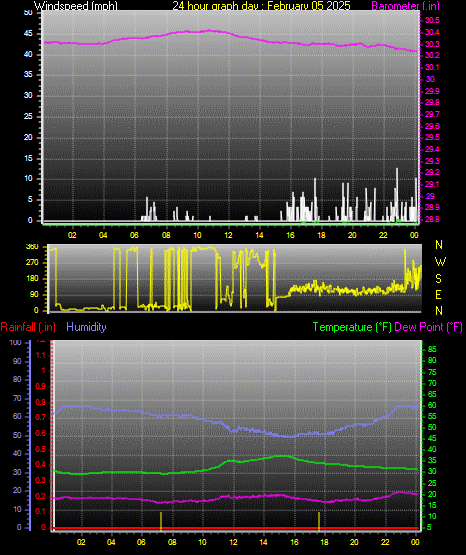 24 Hour Graph for Day 05