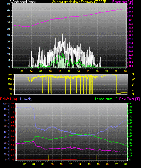24 Hour Graph for Day 07