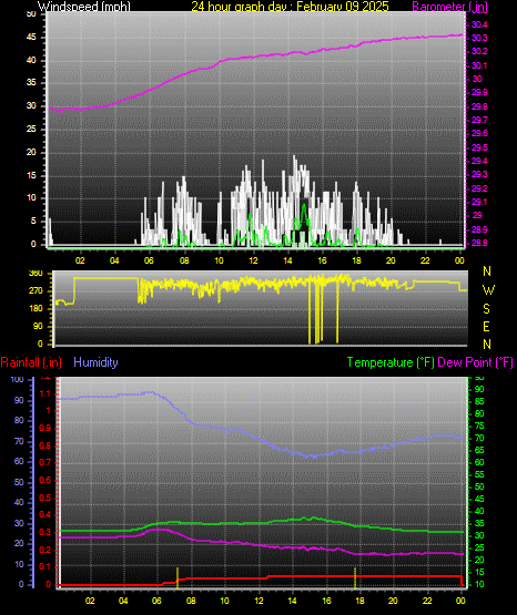 24 Hour Graph for Day 09