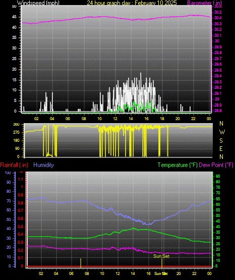 24 Hour Graph for Day 10