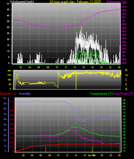 24 Hour Graph for Day 13