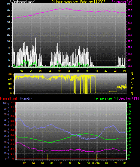 24 Hour Graph for Day 14