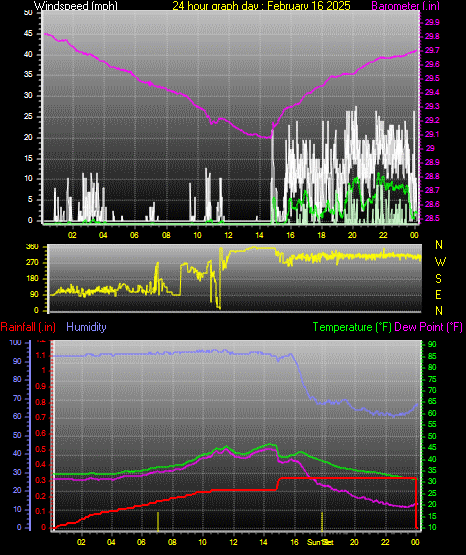 24 Hour Graph for Day 16