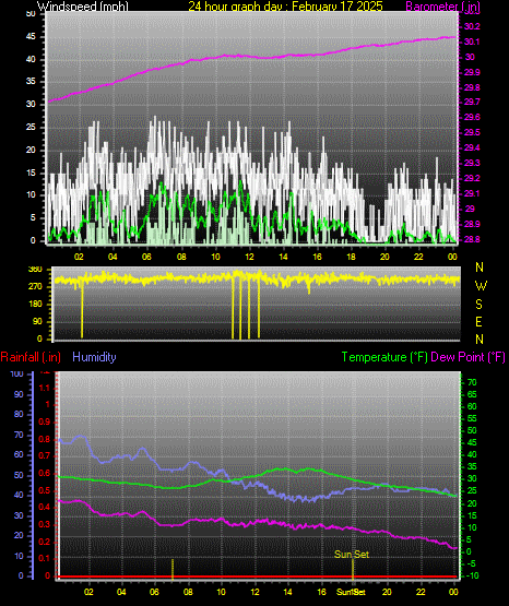 24 Hour Graph for Day 17
