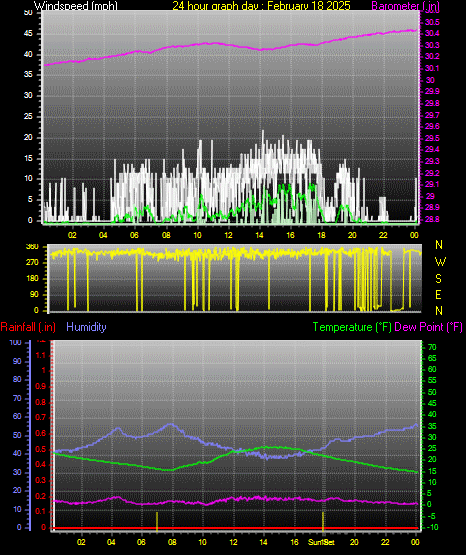 24 Hour Graph for Day 18