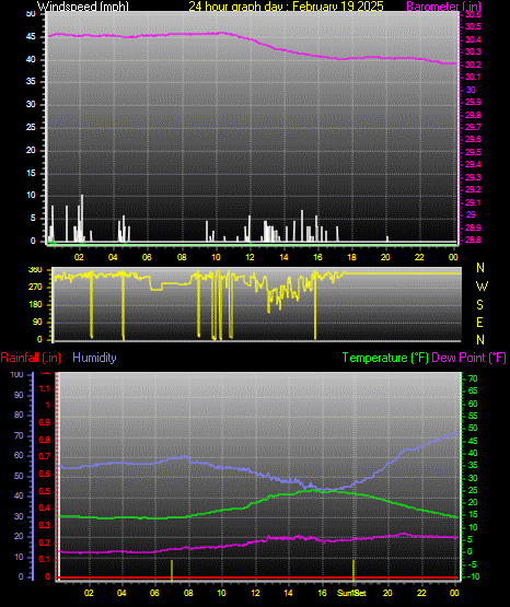 24 Hour Graph for Day 19