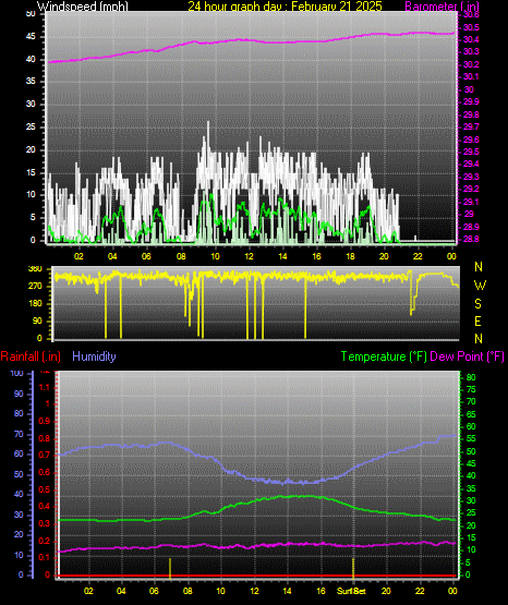 24 Hour Graph for Day 21