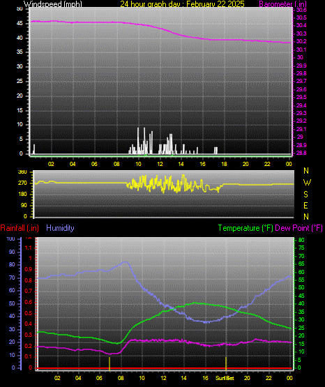 24 Hour Graph for Day 22