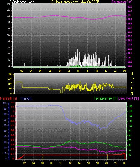 24 Hour Graph for Day 06