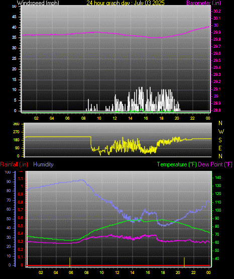 24 Hour Graph for Day 03