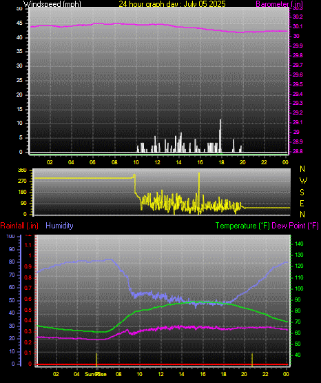 24 Hour Graph for Day 05