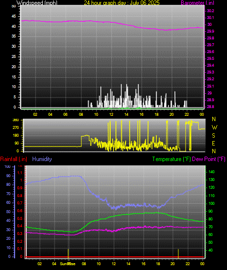 24 Hour Graph for Day 06