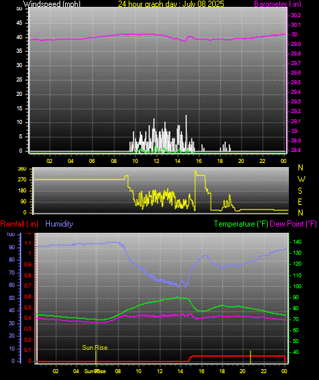 24 Hour Graph for Day 08