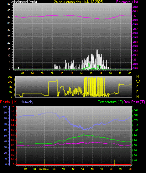 24 Hour Graph for Day 13