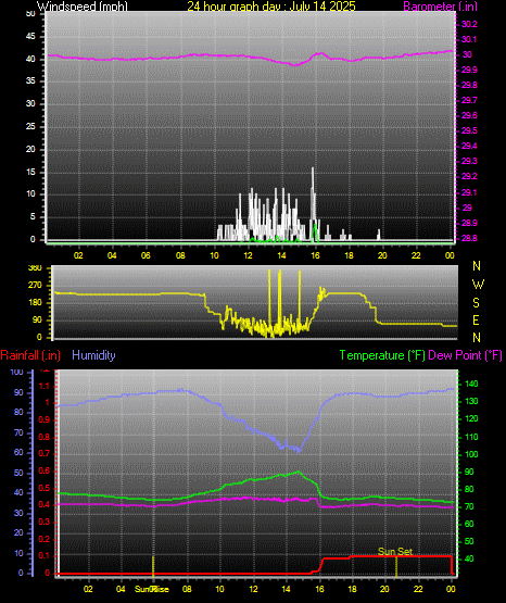 24 Hour Graph for Day 14