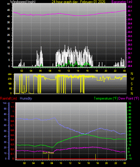 24 Hour Graph for Day 01